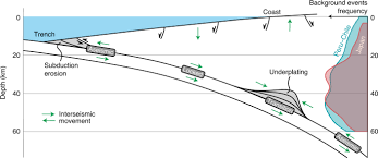 Small earthquakes are usually slight tremors and do not cause much damage. Contribution Of Background Seismicity To Forearc Uplift Nature Geoscience