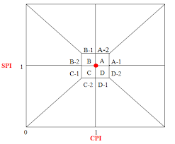 Relationship Chart Of The Spi And Cpi Download Scientific