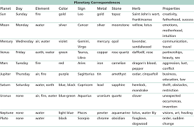 Astrology And Wicca Paganism Zodiac Signs Meaning Planetary Planet Colors