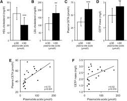 Comme il n'entraîne aucun symptôme directement visible, le cholestérol se. Farnesoid X Receptor Activation Increases Cholesteryl Ester Transfer Protein Expression In Humans And Transgenic Mice Journal Of Lipid Research