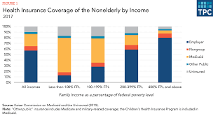 Contact your local statewide health insurance benefits advisors (shiba) program directly to ask for help applying. Who Has Health Insurance Coverage Tax Policy Center