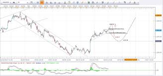 Gold Price Weekly Daily Hourly Analysis