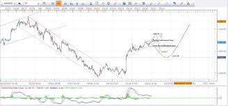 gold price weekly daily hourly analysis