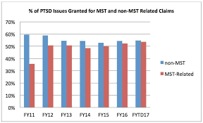 changes to mst related ptsd claims processing means more