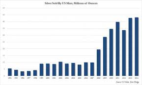 Silver Eagle Coin Sales Very Robust Record High For Second