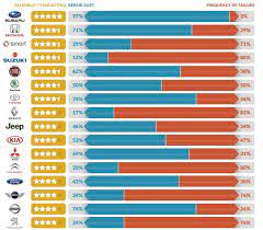 It's good to know which brands have earned reputations for predictable. The Least Reliable Cars That Are Most Likely To Break Down And The Ones You Can Depend On