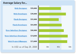 According to the creative group 2020 salary guide, the midpoint starting salary for graphic designers is $56,750, with the higher end of starting compensation reaching $89,000. Pay For Graphic Designer Vs Programmer Webmasters Stack Exchange