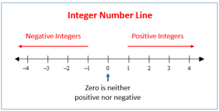 Pg level sec notes 17 nn7 i. Revision Notes For Maths Chapter 1 Integers Class 7th Askiitians