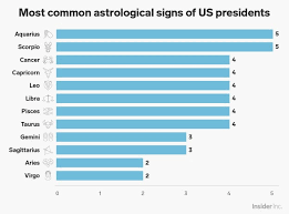 This is the most common zodiac sign & it actually makes total sense. Zodiac Signs Of All The Us Presidents From Washington To Trump