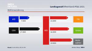 Vorläufige endergebnisse in rlp und bw stehen fest. Landtagswahl In Rheinland Pfalz Spd Gewinnt Cdu Mit Deutlichen Verlusten Swr Aktuell