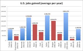 Jobs Numbers Stronger Under Democratic Presidents