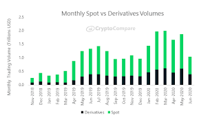 What currency and coins you're trading can influence the rate. Bitcoin Derivatives And Spot Trading Lost Major Liquidity In June 2020 Cryptomode