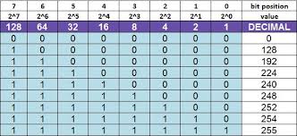 Subnet Mask Binary Chart Www Bedowntowndaytona Com