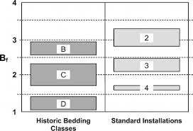 Recommendations For Design Of Reinforced Concrete Pipe