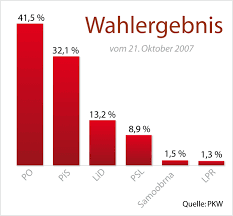 System der wahl zum sejm, einer der beiden kammern des parlaments in polen. Polen Wahlen Zum Sejm