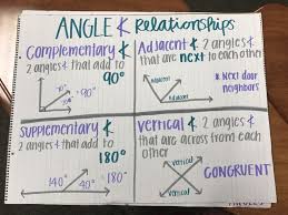 Angles Relationships Complementary Adjacent Supplementary Vertical Congruent Math Anchor Charts Math Methods Teaching Math