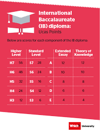 Ucas Tariff Everything You Need To Know About Ucas Points