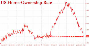 This Housing Chart Destroys The Arguments Of The Economic