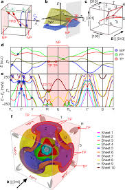 What does symmetry provide for artwork. Symmetry Enforced Topological Nodal Planes At The Fermi Surface Of A Chiral Magnet Nature