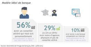 Client ou non, que vous ayez une question ou besoin d'assistance, vous aurez besoin de connaître les modes de contact disponibles pour rester en relation avec lcl banque. Une Nouvelle Organisation Des Metiers D Accueil En Banque De Detail