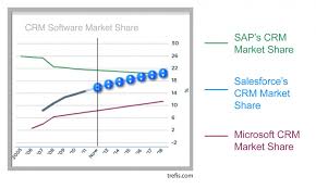 what are shares of the crm market in 2012