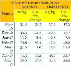 Caustic Soda Prices Rise In May On Strong Demand Limited Supply