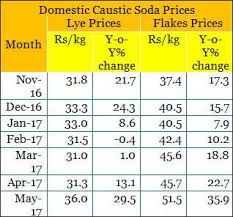 caustic soda prices rise in may on strong demand limited supply