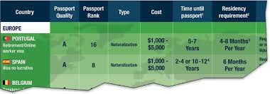 Citizenship By Investment Where To Buy A Passport In 2019