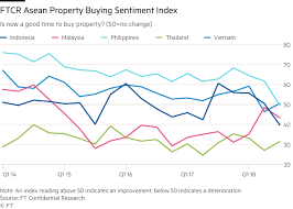 There are two versions of this data released two weeks apart, preliminary and revised. Asean 5 Consumers Downbeat On Buying Property Financial Times