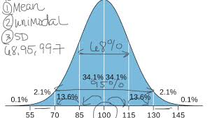 What Is A Bell Curve Or Normal Curve Explained