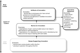 Organizational culture is the most important variable that influences the organizational performance. Organizational Culture Innovation And Performance A Test Of Schein S Model Sciencedirect