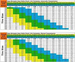 what tire size requires changing gears jeep wrangler forum