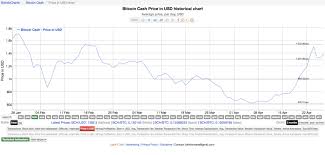 Recent Bitcoin Cash Price Coolwallet S