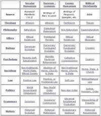 7 Worldviews Chart Christian Ethics