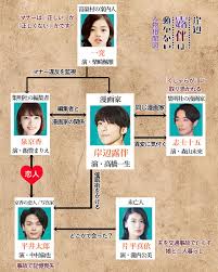 Diamond is not crash / jojo`s bizarre adventure part 4. å²¸è¾ºéœ²ä¼´ã¯å‹•ã‹ãªã„ å®Ÿå†™åŒ– ã‚­ãƒ£ã‚¹ãƒˆ ç›¸é–¢å›³ ã‚ã‚‰ã™ã˜ãƒã‚¿ãƒãƒ¬