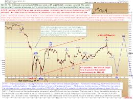 Pretzel Logics Market Charts And Analysis Spx Indu Es