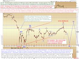 pretzel logics market charts and analysis spx indu es