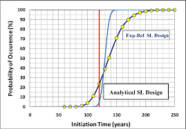 Probability Chart Of The Corrosion Initiation Time For Both