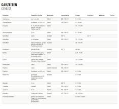 Durch das zerkleinern und die zugabe von viel wasser wird kalium ausgeschwemmt und geht dadurch beim kochen verloren. Pin Auf Gemuse Rezepte