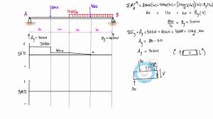 A simply supported beam is the most simple arrangement of the structure. Shear Force And Bending Moment Diagram Example 5 Mixed Distributed And Point Loads Youtube