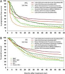 Let's get back to updating your br1m application 2018: Survival Of Patients With Advanced Metastatic Melanoma The Impact Of Map Kinase Pathway Inhibition And Immune Checkpoint Inhibition Update 2019 European Journal Of Cancer