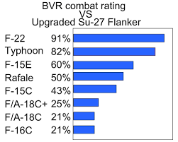 bvr combat rating against upgraded su 27 flanker core f 22猛禽戰鬥機 維基百科 自由的百科全書 su 27 flanker usaf chart