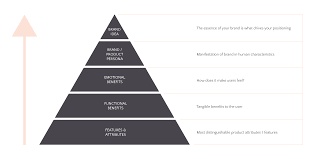 In this blog post, i share 50+ adjectives that will help you streamline your brands visual identity and begin crafting your brand and website. Building Your Brand Etre Vous