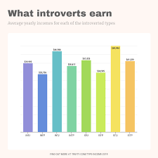 What Introverted Myers Briggs Personality Types Earn Graph