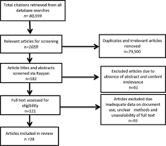 Example, a threat to both internal and external validity would be the sample selection process. The Role Of Document Analysis In Health Policy Analysis Studies In Low And Middle Income Countries Lessons For Hpa Researchers From A Qualitative Systematic Review Sciencedirect