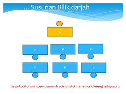 Pengurusan fizikal bilik darjah bermaksud satu proses 5 pengurusan bilik darjah yang dinamik: Jenisjenis Bilik Pembelajaran Bilik Pembelajaran Umumnya Bilik Darjah