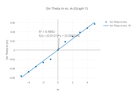 Sin Theta M Vs M Graph 1 Scatter Chart Made By