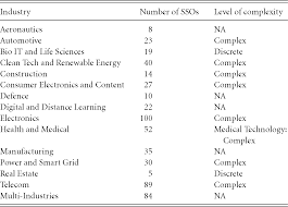 What does ssos stand for? Standard Setting Organisations Chapter 16 The Law Economics And Politics Of International Standardisation