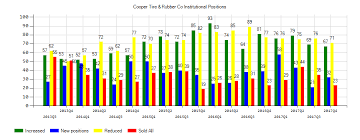 Institutional Investor Sentiment About Cooper Tire Rubber