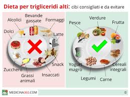 Dieta Per Trigliceridi Alti Cosa Mangiare Consigli Alimentari